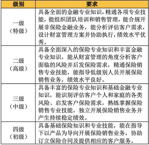 保險(xiǎn)代理人資質(zhì)分級(jí)新規(guī)征求意見 擬設(shè)四等級(jí)，一級(jí)可拓展非保險(xiǎn)金融業(yè)務(wù)